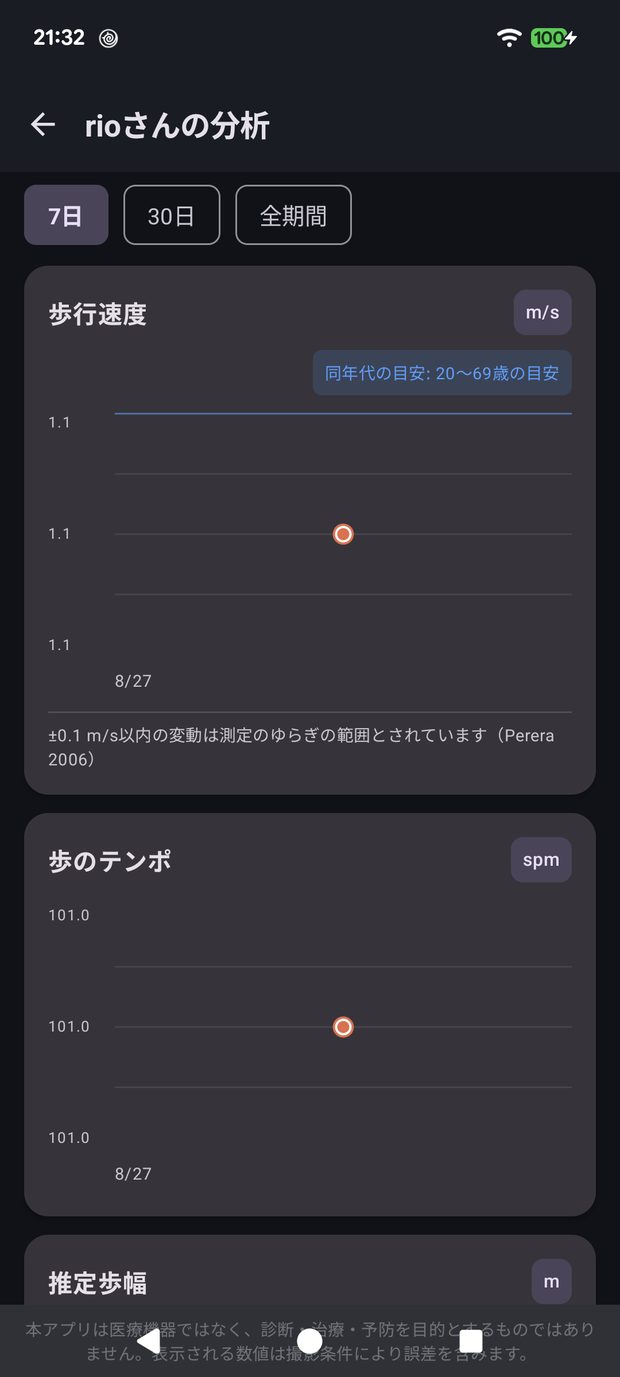 分析画面。歩く速さ・テンポ・歩はばの測定結果と変化のグラフが表示されている
